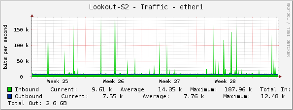 Lookout-S2 - Traffic - ether1