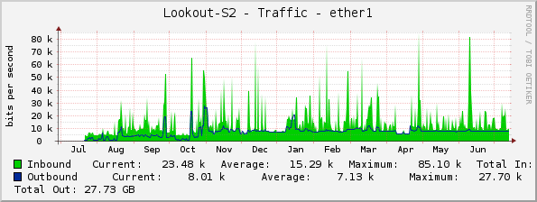 Lookout-S2 - Traffic - ether1