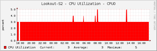 Lookout-S2 - CPU Utilization - CPU0