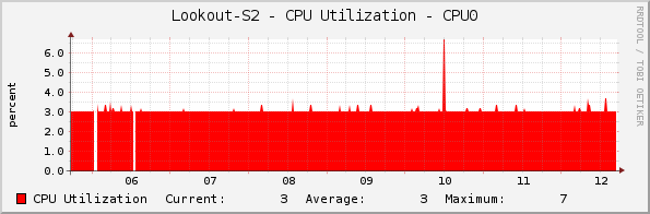 Lookout-S2 - CPU Utilization - CPU0