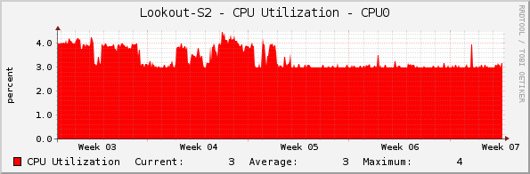 Lookout-S2 - CPU Utilization - CPU0