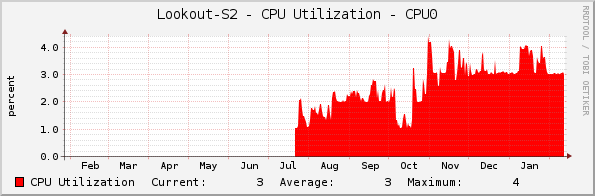 Lookout-S2 - CPU Utilization - CPU0