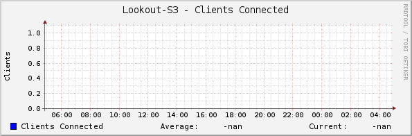 Lookout-S3 - Clients Connected