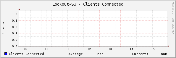 Lookout-S3 - Clients Connected