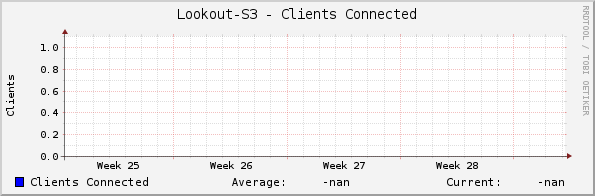 Lookout-S3 - Clients Connected