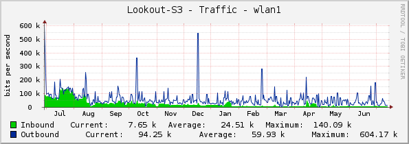 Lookout-S3 - Traffic - wlan1