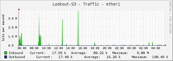 Lookout-S3 - Traffic - ether1