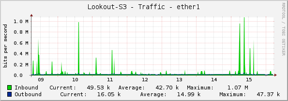 Lookout-S3 - Traffic - ether1