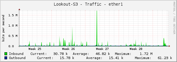 Lookout-S3 - Traffic - ether1