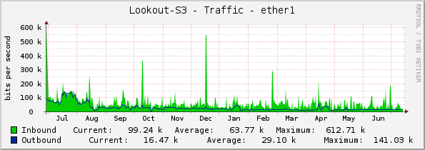 Lookout-S3 - Traffic - ether1