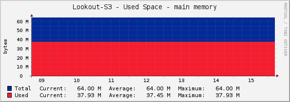 Lookout-S3 - Used Space - main memory