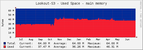 Lookout-S3 - Used Space - main memory