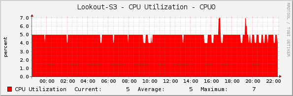 Lookout-S3 - CPU Utilization - CPU0