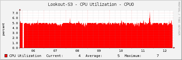 Lookout-S3 - CPU Utilization - CPU0