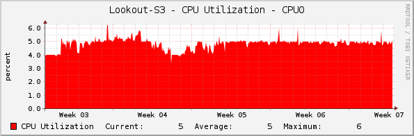 Lookout-S3 - CPU Utilization - CPU0