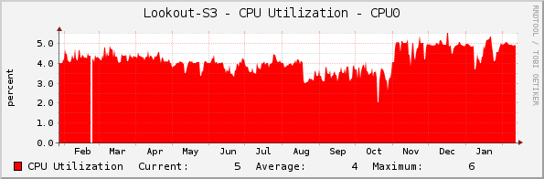 Lookout-S3 - CPU Utilization - CPU0