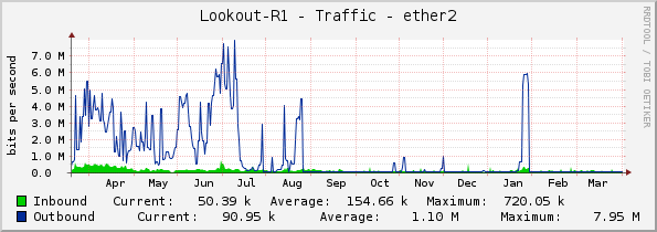 Lookout-R1 - Traffic - ether2