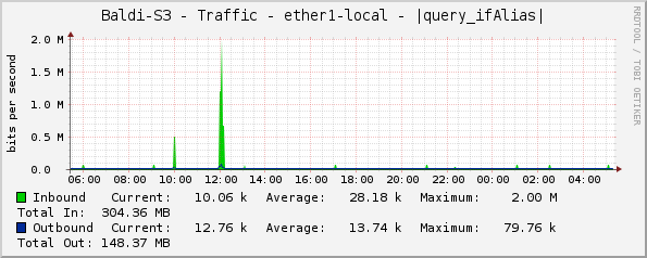 Baldi-S3 - Traffic - ether1 - |query_ifAlias|