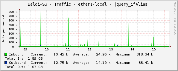 Baldi-S3 - Traffic - ether1 - |query_ifAlias|