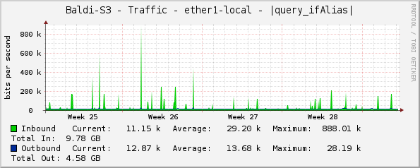 Baldi-S3 - Traffic - ether1 - |query_ifAlias|