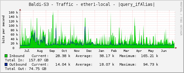 Baldi-S3 - Traffic - ether1 - |query_ifAlias|