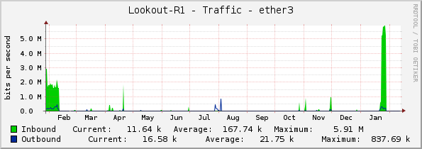 Lookout-R1 - Traffic - ether3