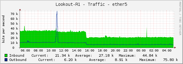 Lookout-R1 - Traffic - ether5