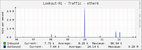 Lookout-R1 - Traffic - ether6