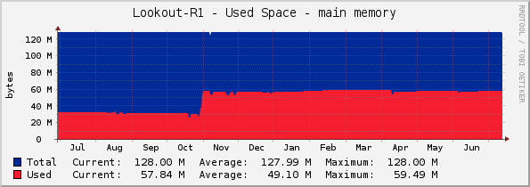 Lookout-R1 - Used Space - main memory