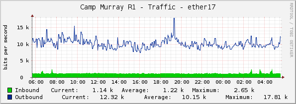 Camp Murray R1 - Traffic - ether17