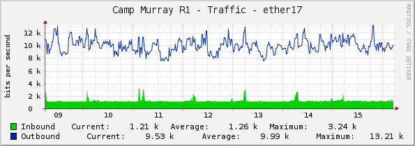 Camp Murray R1 - Traffic - ether17