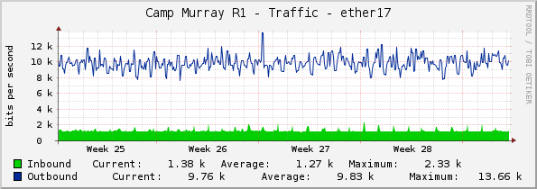 Camp Murray R1 - Traffic - ether17