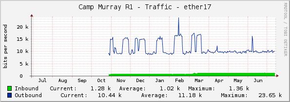 Camp Murray R1 - Traffic - ether17