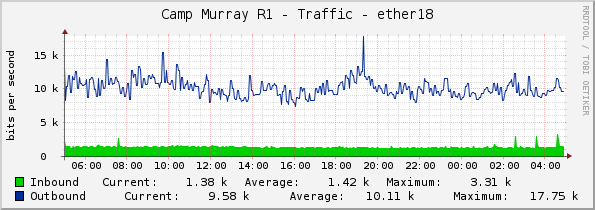 Camp Murray R1 - Traffic - ether18