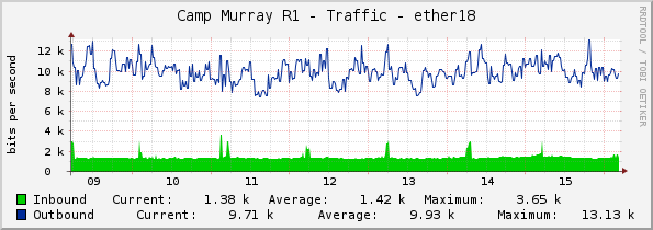 Camp Murray R1 - Traffic - ether18