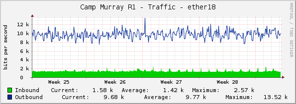 Camp Murray R1 - Traffic - ether18