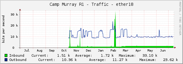 Camp Murray R1 - Traffic - ether18