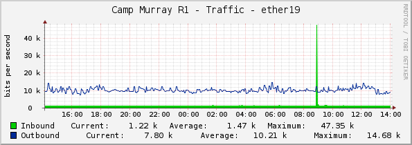Camp Murray R1 - Traffic - ether19