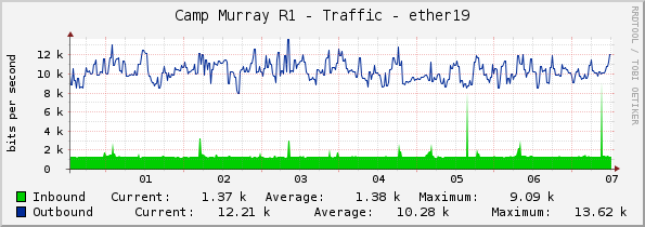 Camp Murray R1 - Traffic - ether19