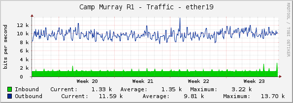 Camp Murray R1 - Traffic - ether19