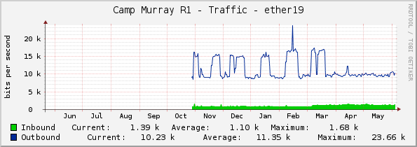 Camp Murray R1 - Traffic - ether19