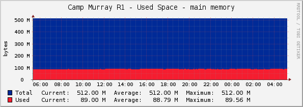 Camp Murray R1 - Used Space - main memory