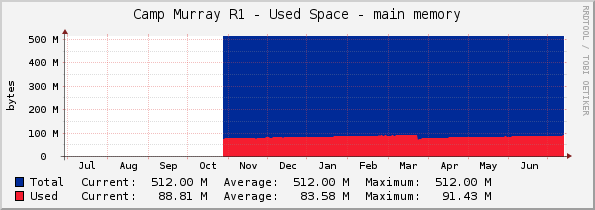 Camp Murray R1 - Used Space - main memory