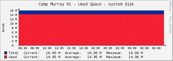 Camp Murray R1 - Used Space - system disk