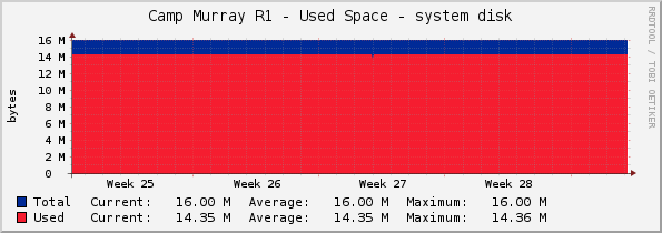 Camp Murray R1 - Used Space - system disk