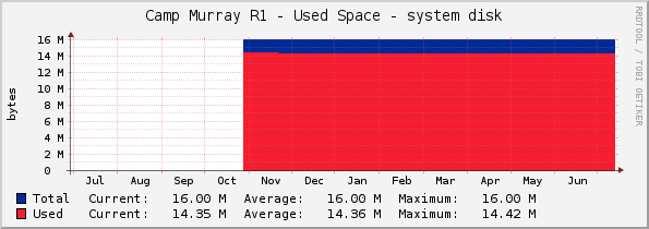 Camp Murray R1 - Used Space - system disk