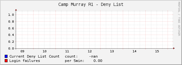 Camp Murray R1 - Deny List