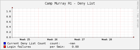 Camp Murray R1 - Deny List