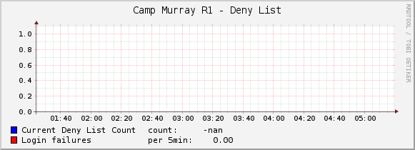 Camp Murray R1 - Deny List