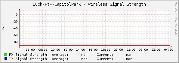 Buck-PtP-CapitolPark - Wireless Signal Strength